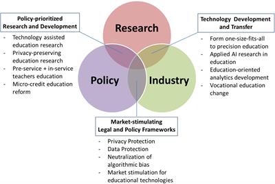 Frontiers | Challenges And Future Directions Of Big Data And Artificial ...